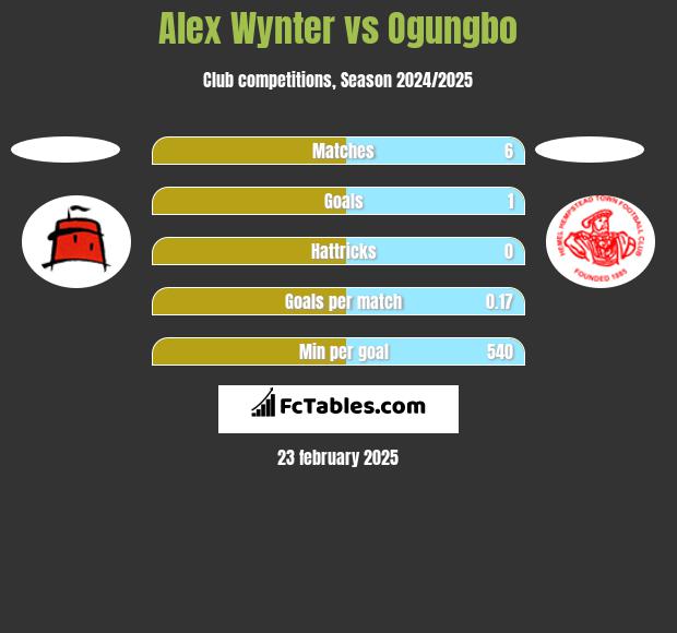 Alex Wynter vs Ogungbo h2h player stats