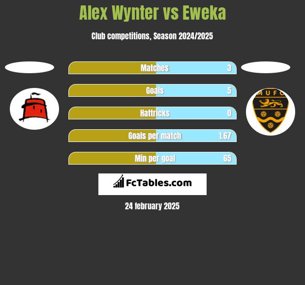 Alex Wynter vs Eweka h2h player stats