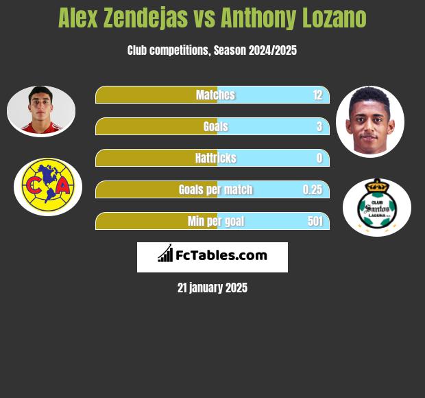 Alex Zendejas vs Anthony Lozano h2h player stats