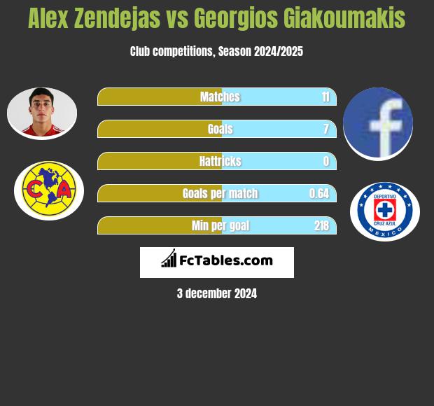 Alex Zendejas vs Georgios Giakoumakis h2h player stats