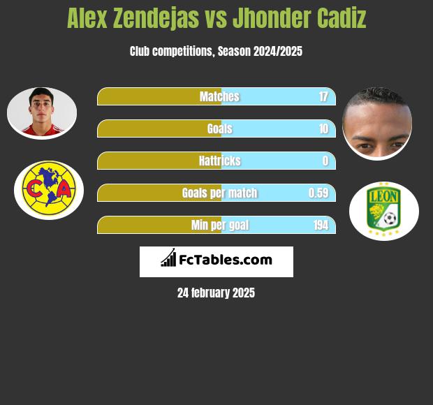 Alex Zendejas vs Jhonder Cadiz h2h player stats