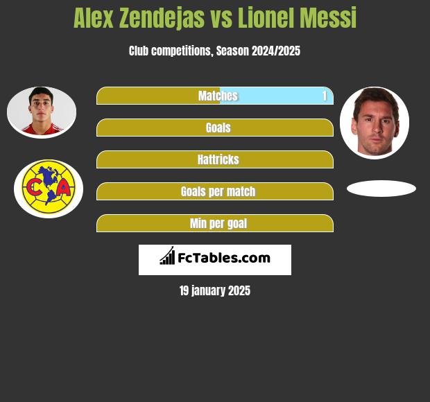 Alex Zendejas vs Lionel Messi h2h player stats