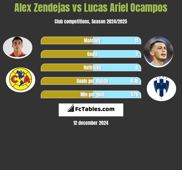 Alex Zendejas vs Lucas Ariel Ocampos h2h player stats