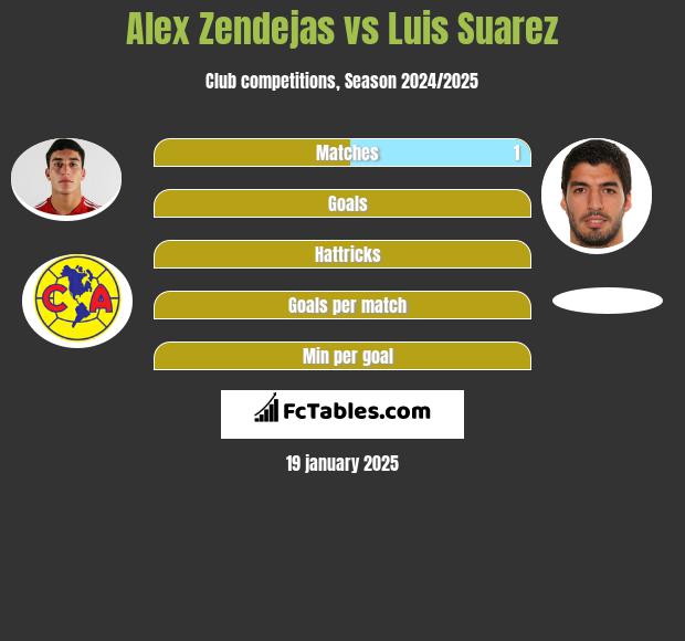 Alex Zendejas vs Luis Suarez h2h player stats