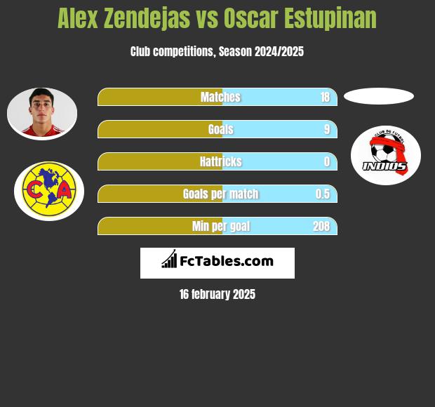 Alex Zendejas vs Oscar Estupinan h2h player stats