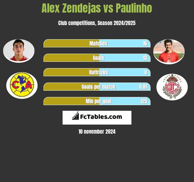 Alex Zendejas vs Paulinho h2h player stats