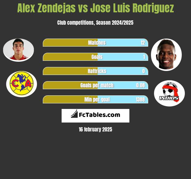 Alex Zendejas vs Jose Luis Rodriguez h2h player stats