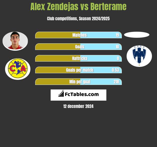 Alex Zendejas vs Berterame h2h player stats