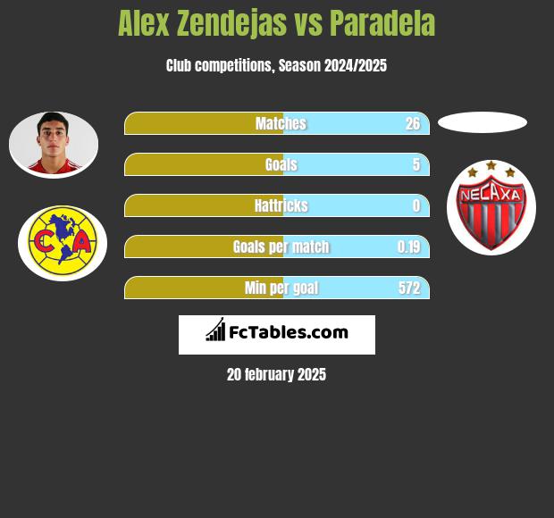 Alex Zendejas vs Paradela h2h player stats