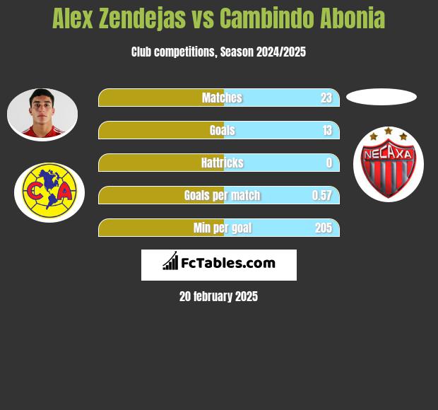 Alex Zendejas vs Cambindo Abonia h2h player stats