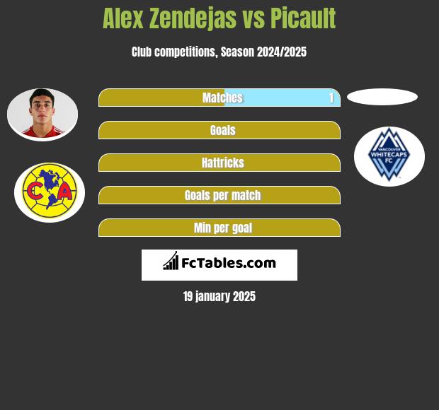 Alex Zendejas vs Picault h2h player stats