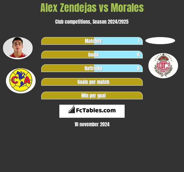 Alex Zendejas vs Morales h2h player stats