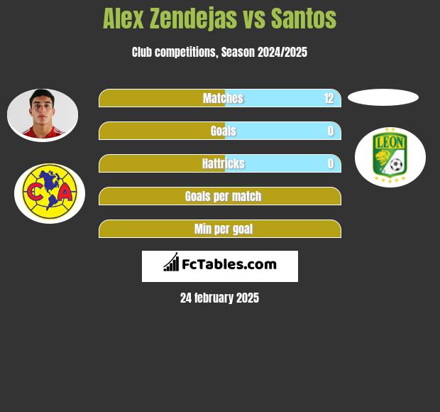 Alex Zendejas vs Santos h2h player stats