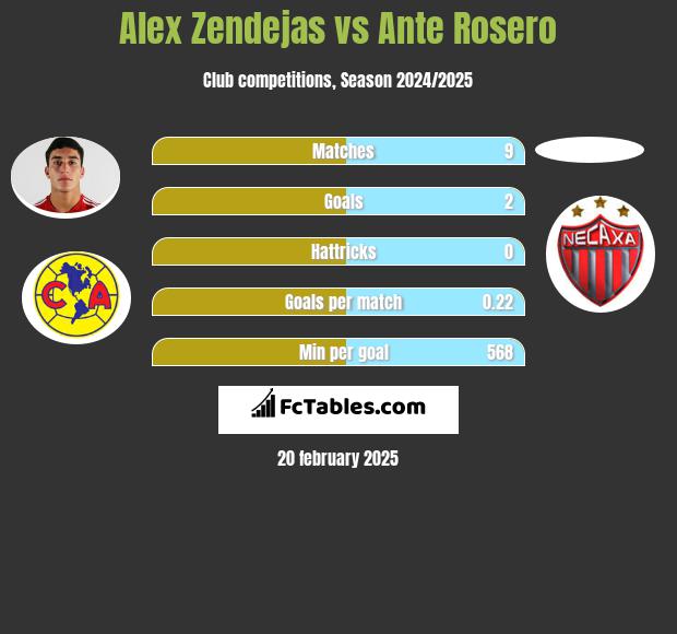 Alex Zendejas vs Ante Rosero h2h player stats