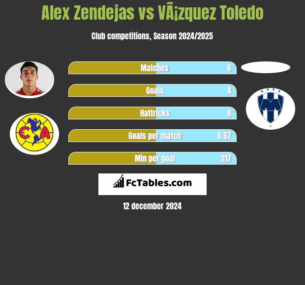 Alex Zendejas vs VÃ¡zquez Toledo h2h player stats