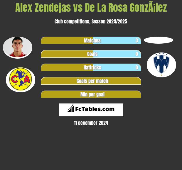 Alex Zendejas vs De La Rosa GonzÃ¡lez h2h player stats