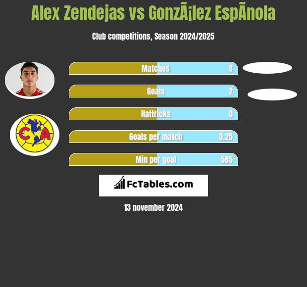 Alex Zendejas vs GonzÃ¡lez EspÃ­nola h2h player stats