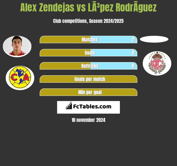 Alex Zendejas vs LÃ³pez RodrÃ­guez h2h player stats