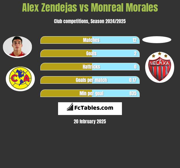 Alex Zendejas vs Monreal Morales h2h player stats