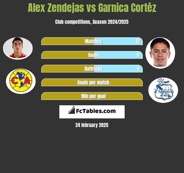 Alex Zendejas vs Garnica Cortéz h2h player stats