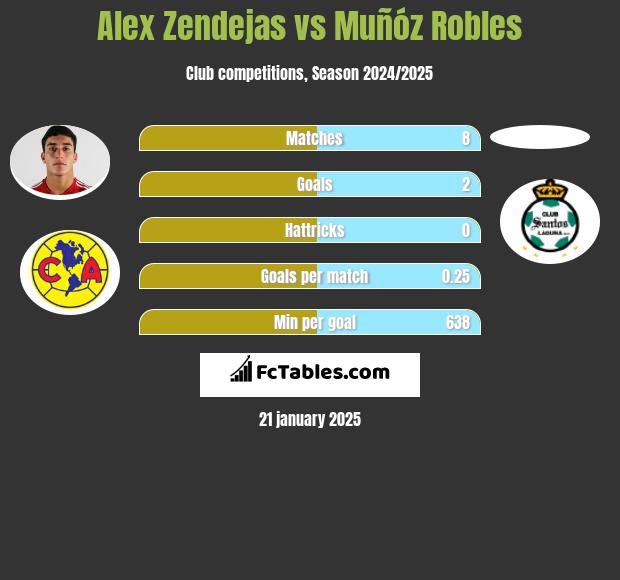 Alex Zendejas vs Muñóz Robles h2h player stats