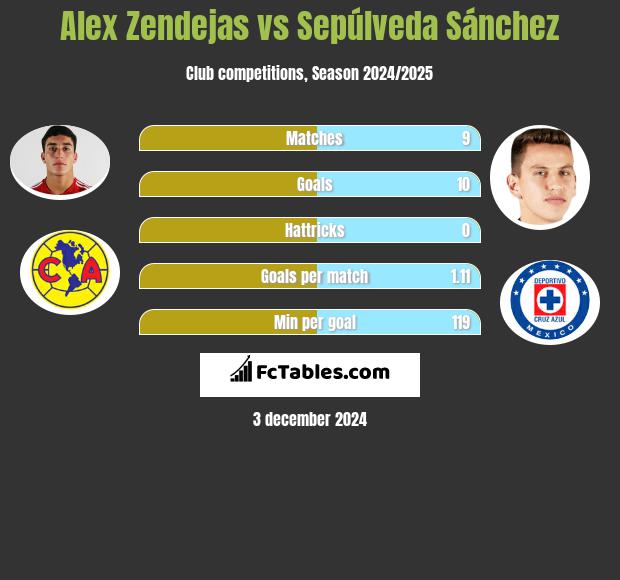 Alex Zendejas vs Sepúlveda Sánchez h2h player stats