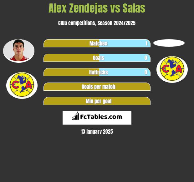 Alex Zendejas vs Salas h2h player stats