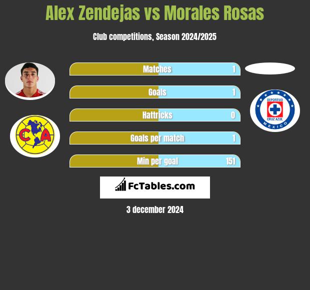 Alex Zendejas vs Morales Rosas h2h player stats