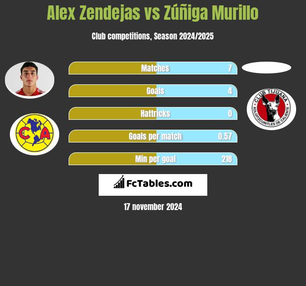 Alex Zendejas vs Zúñiga Murillo h2h player stats