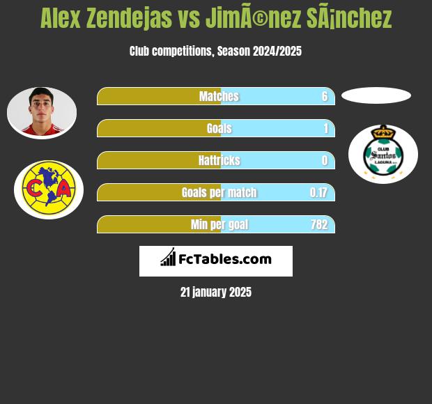 Alex Zendejas vs JimÃ©nez SÃ¡nchez h2h player stats