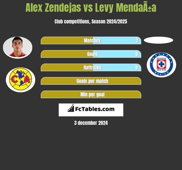 Alex Zendejas vs Levy MendaÃ±a h2h player stats