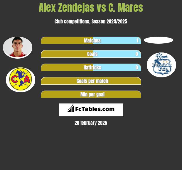 Alex Zendejas vs C. Mares h2h player stats