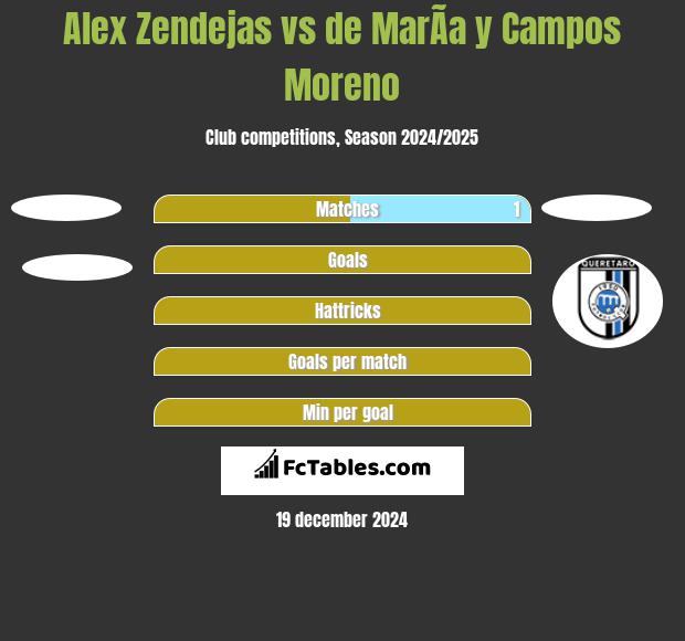 Alex Zendejas vs de MarÃ­a y Campos Moreno h2h player stats