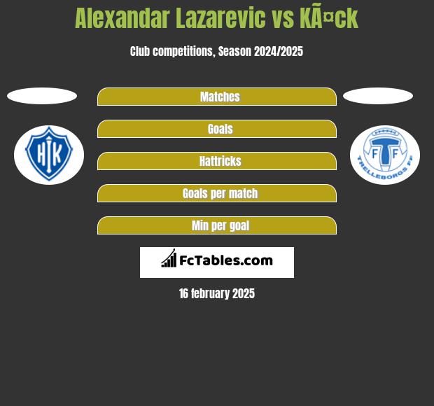 Alexandar Lazarevic vs KÃ¤ck h2h player stats