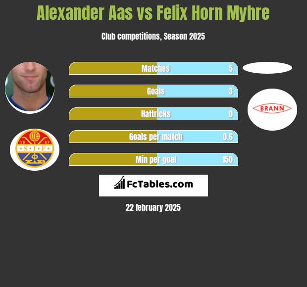 Alexander Aas vs Felix Horn Myhre h2h player stats