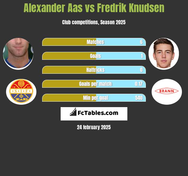 Alexander Aas vs Fredrik Knudsen h2h player stats