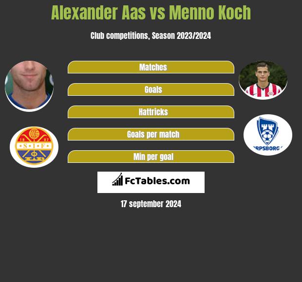 Alexander Aas vs Menno Koch h2h player stats