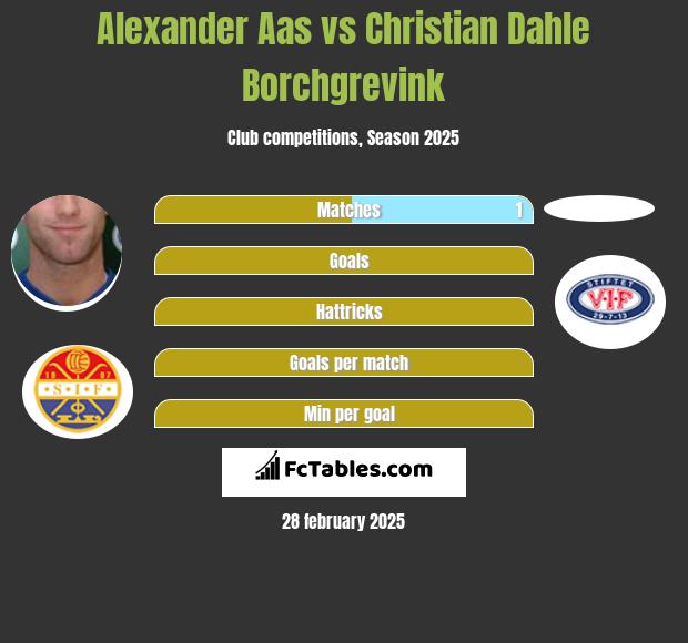 Alexander Aas vs Christian Dahle Borchgrevink h2h player stats