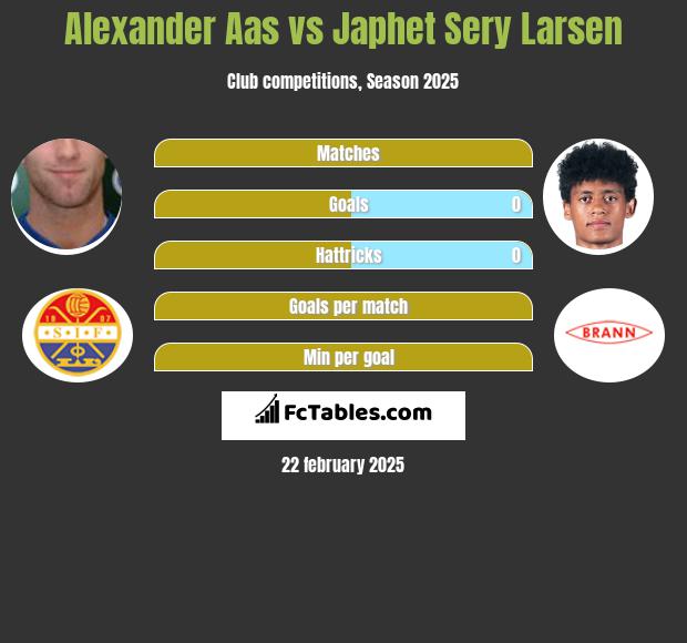 Alexander Aas vs Japhet Sery Larsen h2h player stats