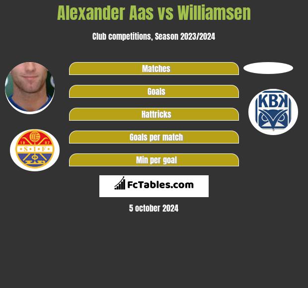 Alexander Aas vs Williamsen h2h player stats