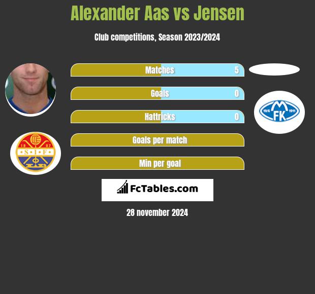 Alexander Aas vs Jensen h2h player stats