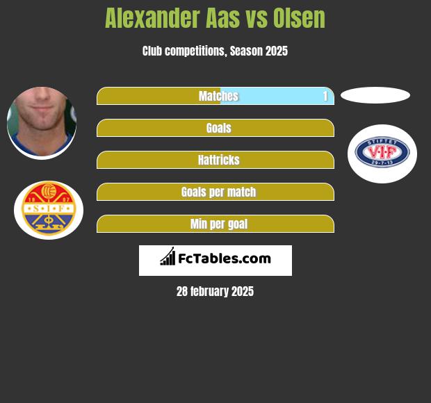 Alexander Aas vs Olsen h2h player stats