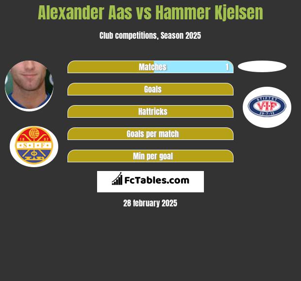 Alexander Aas vs Hammer Kjelsen h2h player stats