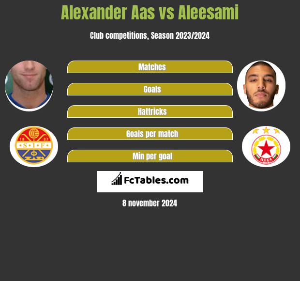 Alexander Aas vs Aleesami h2h player stats