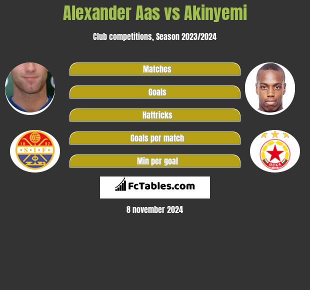 Alexander Aas vs Akinyemi h2h player stats