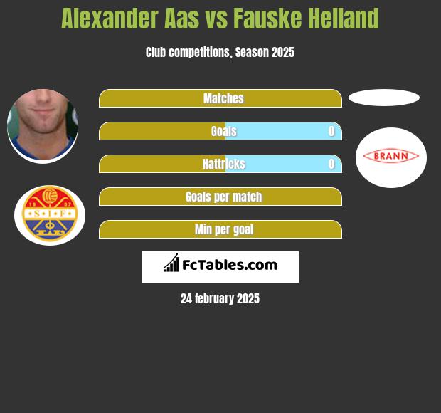 Alexander Aas vs Fauske Helland h2h player stats