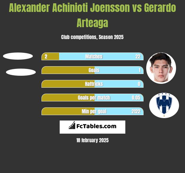 Alexander Achinioti Joensson vs Gerardo Arteaga h2h player stats