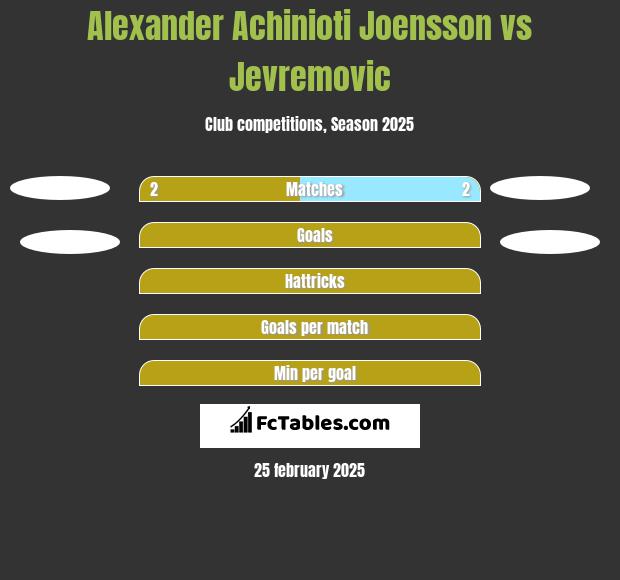 Alexander Achinioti Joensson vs Jevremovic h2h player stats