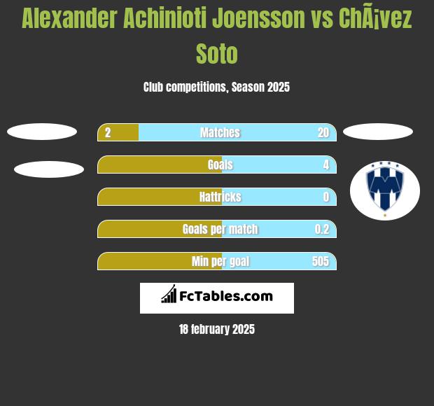 Alexander Achinioti Joensson vs ChÃ¡vez Soto h2h player stats