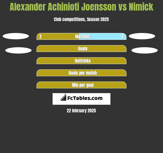 Alexander Achinioti Joensson vs Nimick h2h player stats